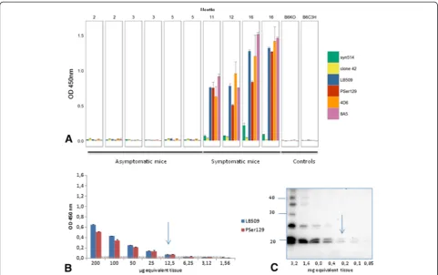 Figure 1 Detection of disease-associated α-synuclein (αSD) in M83 mice homogenates from whole brain by ELISA