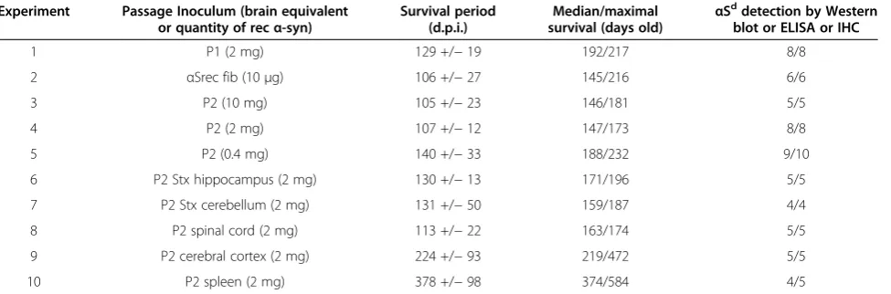 Table 1 List of experiments performed on M83 mice