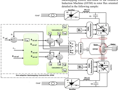 Figure 2: General structure of the non-adaptive Backstepping control the DFIM 