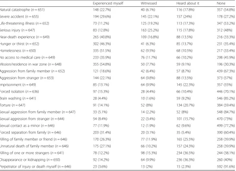 Table 2 Traumatic experiences in home country/during flight