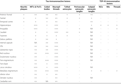 Table 1 Distribution of immunoreactive inclusions positive to AT8 and TDP antibodies