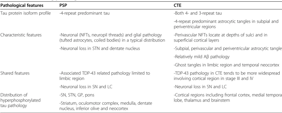 Table 2 Differentiating pathological and biochemical features between PSP and CTE
