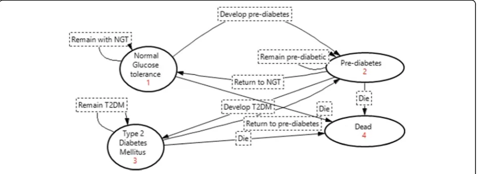 Fig. 1 State transition diagram