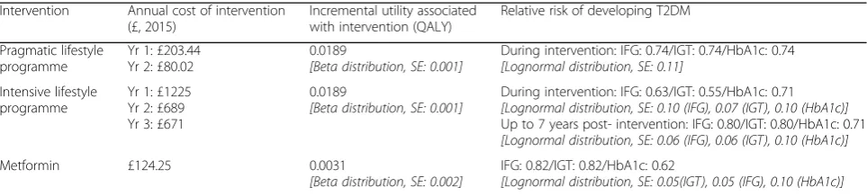 Table 2 Interventions – key parameter values