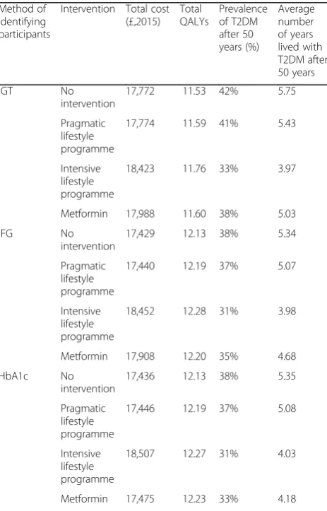 Table 3 Costs and consequences for individual participants in aprevention programme