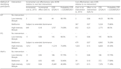 Table 4 Diabetes incidence and risk reduction over 10 years and 50 years