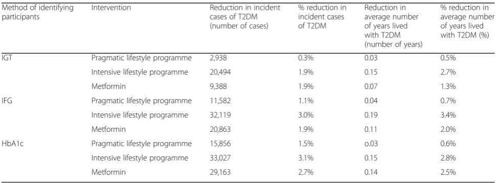 Fig. 2 Cost-effectiveness plane: incremental cost and QALYs relative to no intervention