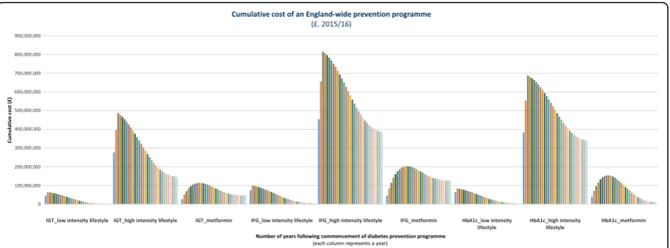 Fig. 3 Annual incremental costs of an England-wide programme
