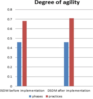 Figure 4. Comparison Degree of Agility 