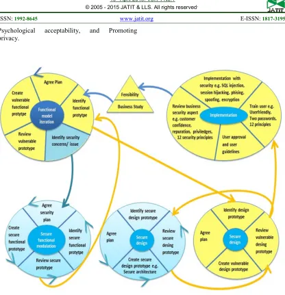 Figure 1. Enhanced Secure Dynamic System Development Model (SDSDM) 