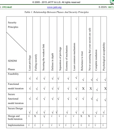 Table 1. Relationship Between Phases And Security Principles 