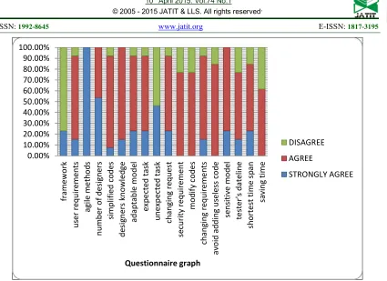 Figure 2. The Graph Of Questionnaire And Responses 