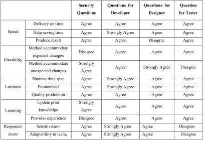 Table 2.Feeback Obtained In Agile Symposium Malaysia 2014 