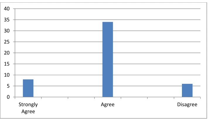 Figure 3.Agile Symposium Feedbacks 