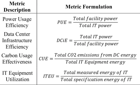 Table 1: Energy-Saving Metrics for Data Centers 