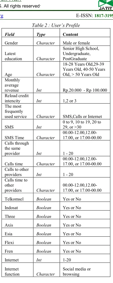 Table 2 : User’s Profile 