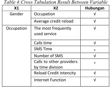 Table 4:Cross Tabulation Result Between Variable 