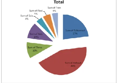 Figure 5 depicts calls to another provider  be seen in the figure of calls made by Kodam by the community members can be viewed in provider with normal tariff rates, there were no members that the frequency of calls made are about the same between the 3 ti