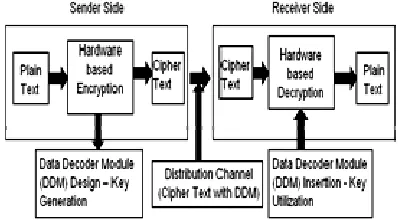 Figure 1 shown below illustrates the existing             Figure 2:  Proposed Secured Data Distribution System 