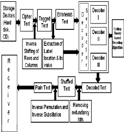 Figure.3: Hardware design for Encryption Process 