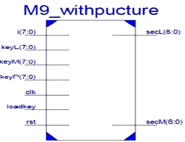Figure 7: RTL Schematic of Codeword Finder 