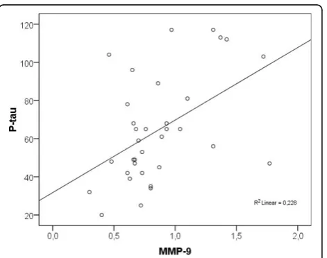 Figure 5 Error plot of difference in CSF MMP-9 levels betweenthe cognitively healthy elderly individuals with AD-indicativeCSF biomarker levels (n = 7) compared with those withunaffected CSF biomarker levels (n = 27)