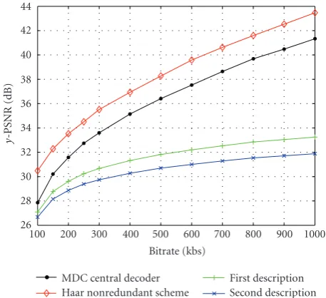 Figure 6: Central and side rate-distortion curves of the MDCscheme compared with the nonrobust Haar codec (“Foreman”QCIF sequence, 30 fps).