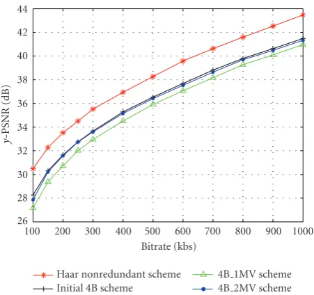 Figure 8: Rate-distortion curves for diﬀerent reconstruction strate-gies, central decoder (“Foreman” QCIF sequence, 30 fps).