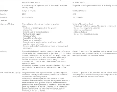 Table 1 Characteristics of both versions of the Model Disability Survey