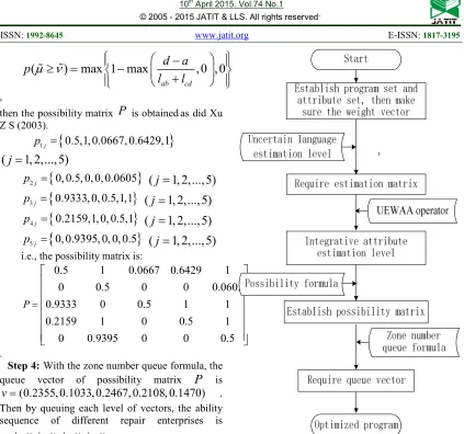 Figure 3: Flow Chart Of Estimation Method Based On The UEWAA Operator      