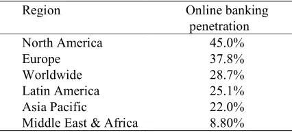 Table 1. Global Online Banking Penetration [2] 