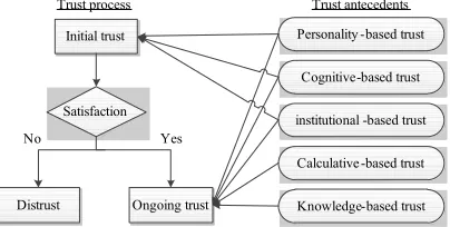 Figure 1: Trust Antecedents and Formation Process
