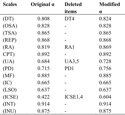 Table 4: Reliability Coefficient of Scales 