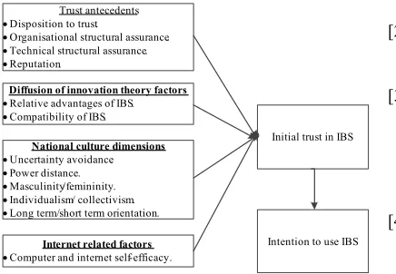 Figure 3: The Revised Model 