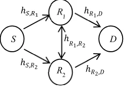 Figure 1: Two-Path Successive Relaying (SR) 