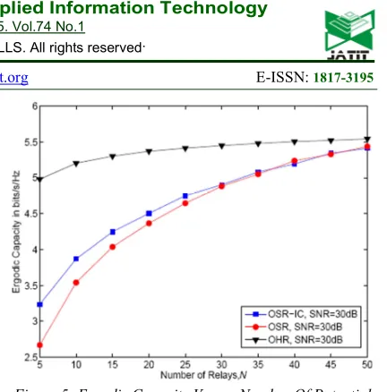 Figure 5: Ergodic Capacity Versus Number Of Potential Figure 2: Ergodic capacity versus SNR of various Relays, N When SNR=30db