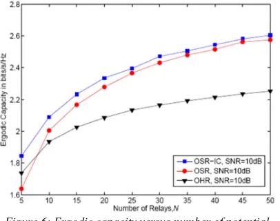 Figure 6: Ergodic capacity versus number of potential 