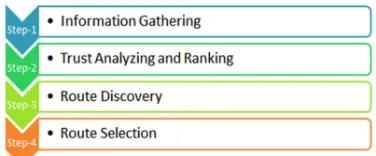 Figure 1: Steps For Proposed Approach In the first step, behavioral information about the 