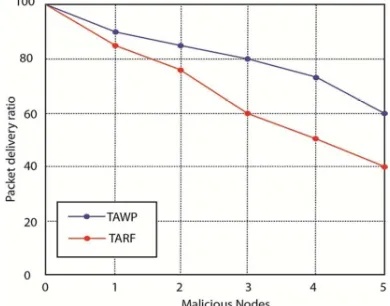 Figure 4: Packet Delivery Ratio With Malicious Nodes 