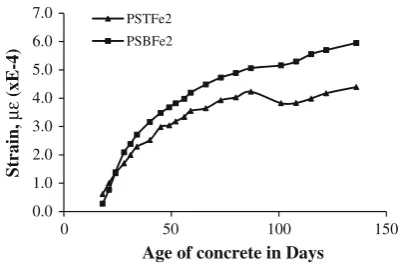 Fig. 9 Growth of strain in reinforced PSC beams withdifferent eccentricity of pre-stress.