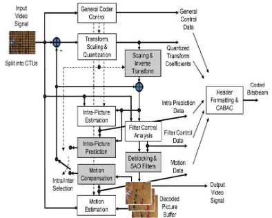 Figure 4:  HEVC Video Encoder Block Diagram [2] 