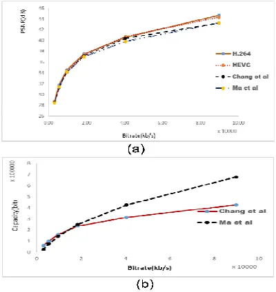 Figure 6:  Evaluation (a) PSNR vs. Bit-Rate and (b) Capacity vs. Bit-Rate Plots for Tested Techniques on Video Test Objective Data Hiding Performance Named PeopleOnStreet with Size 2560x1600 