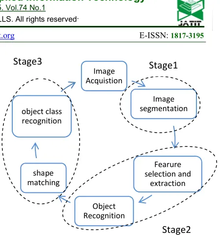 Figure 1: Object Class Recognition Process 