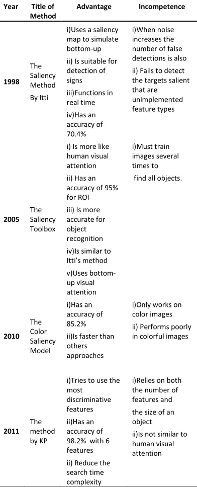 Table 1: Critical analysis of visual attention  