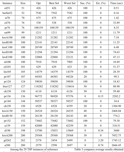 Table 3 compares average results obtained 