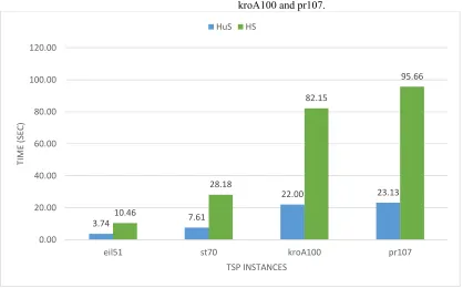Figure 8: The Average Run Time Obtained By Hus And Hs For Some Instances Of Tsp 