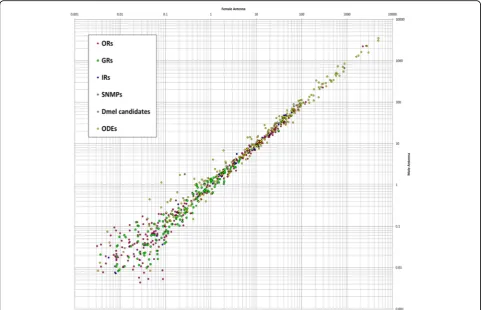 Fig. 6 Comparison of expression levels in male and female antenna. Comparison of expression levels of odorant receptors (ORs, magenta), gustatoryreceptors (GRs, green), ionotropic glutamate-like receptors (IRs, blue), sensory neuron membrane proteins (SNMP