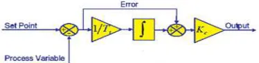 Figure.5.Block Diagram Of PI Control Algorithm 