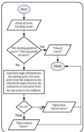 Figure 1: Flowchart of Curve Searching/Tracking  