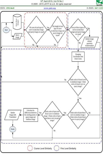 Figure 3: Flowchart of Image Recognition